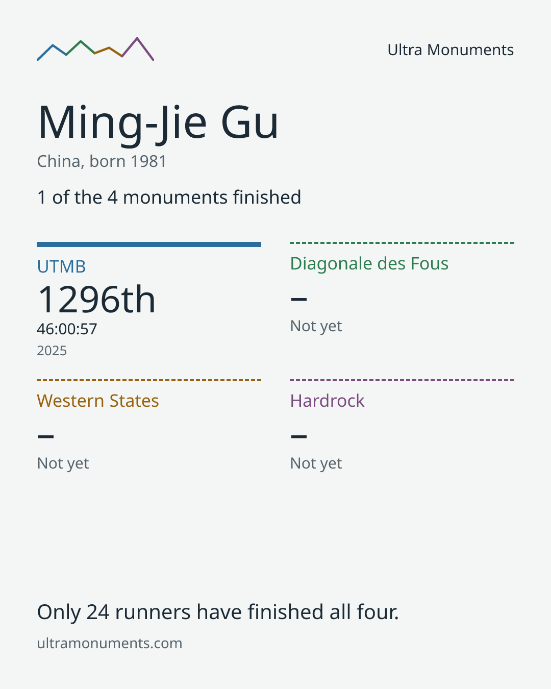 Results card for Ming-Jie Gu