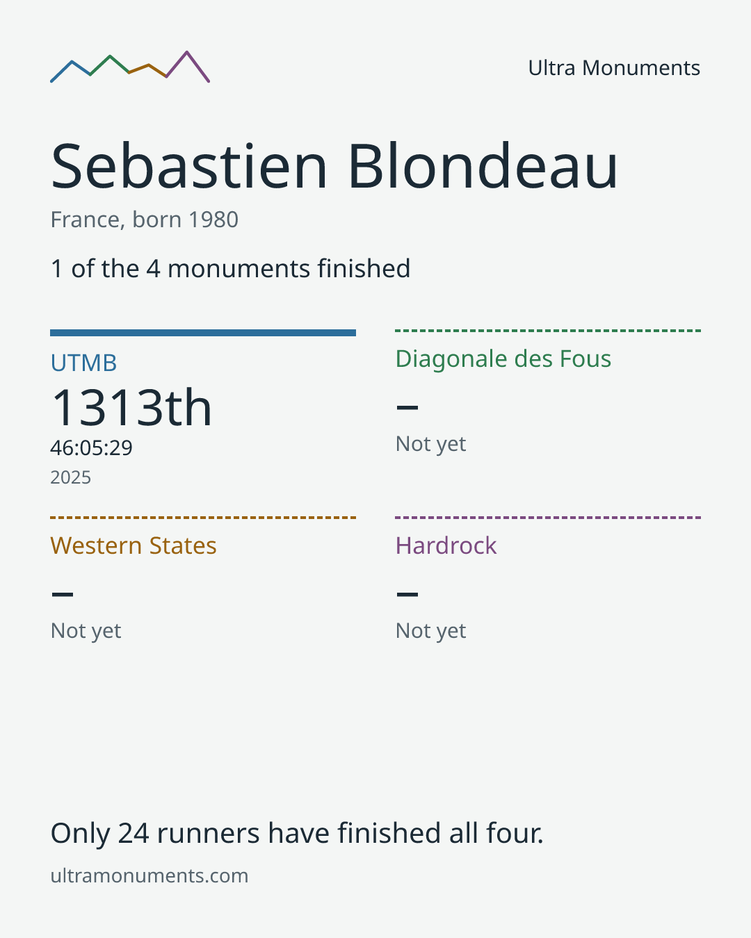 Results card for Sebastien Blondeau