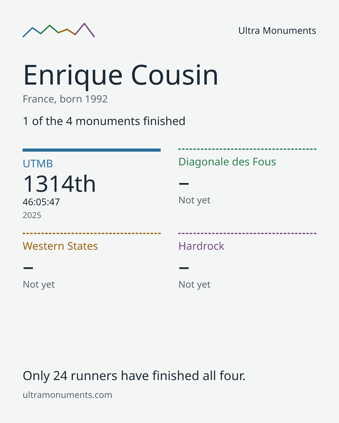 Results card for Enrique Cousin