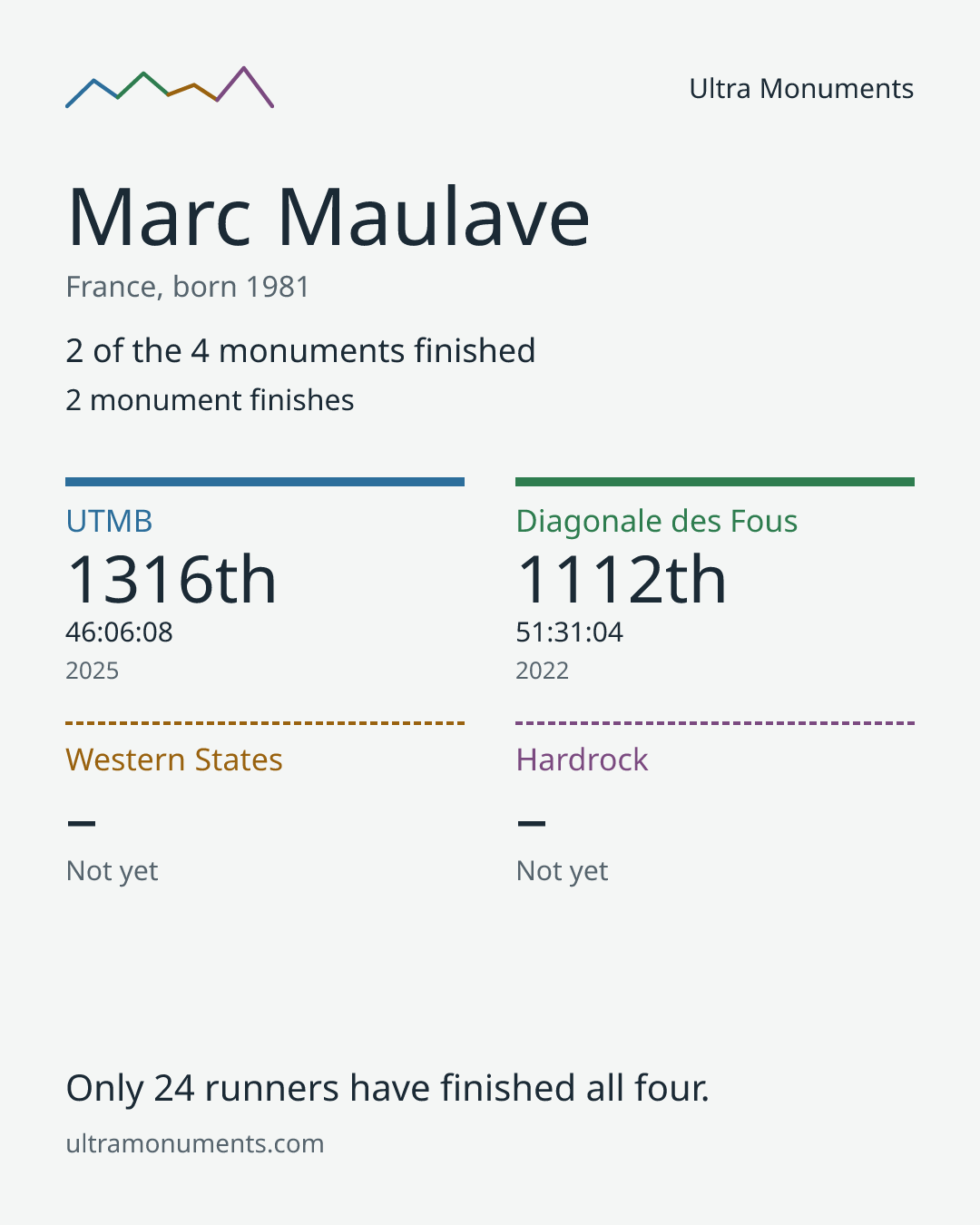 Results card for Marc Maulave