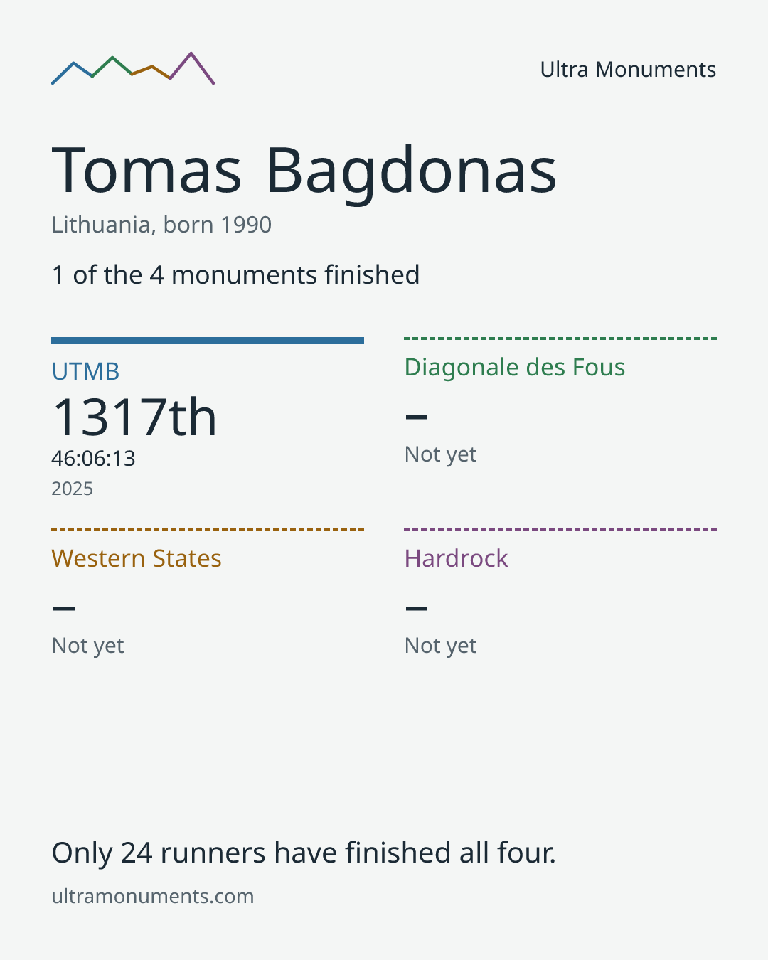 Results card for Tomas Bagdonas