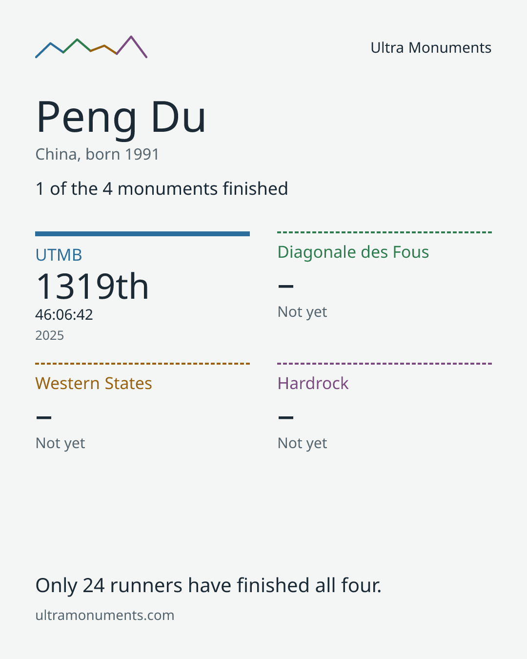 Results card for Peng Du