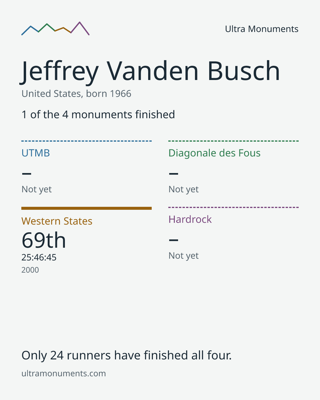 Results card for Jeffrey Vanden Busch