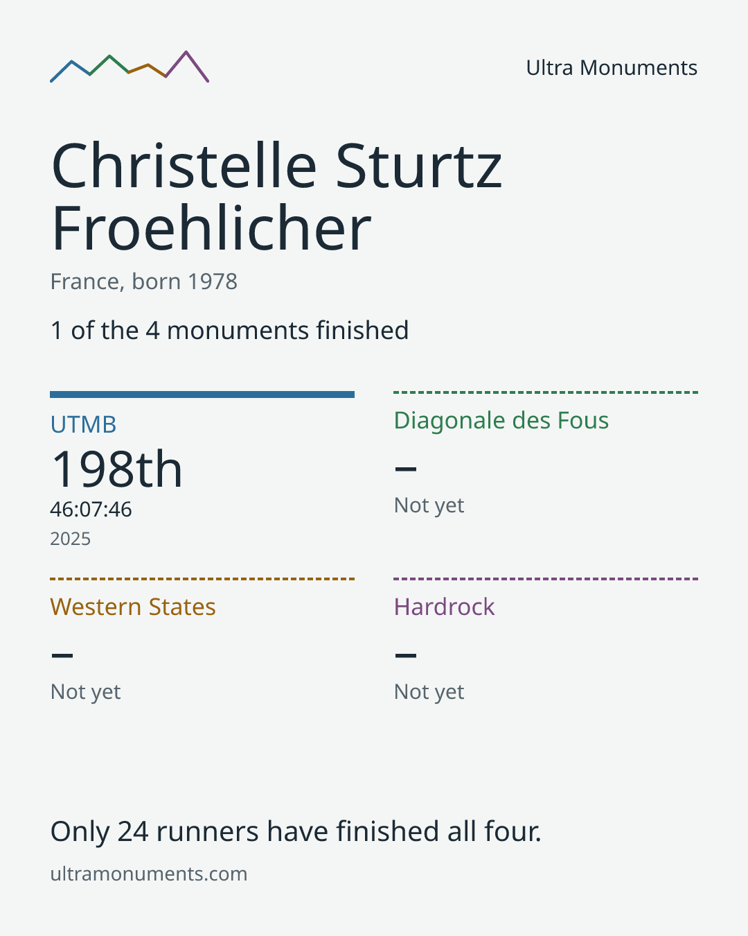 Results card for Christelle Sturtz Froehlicher