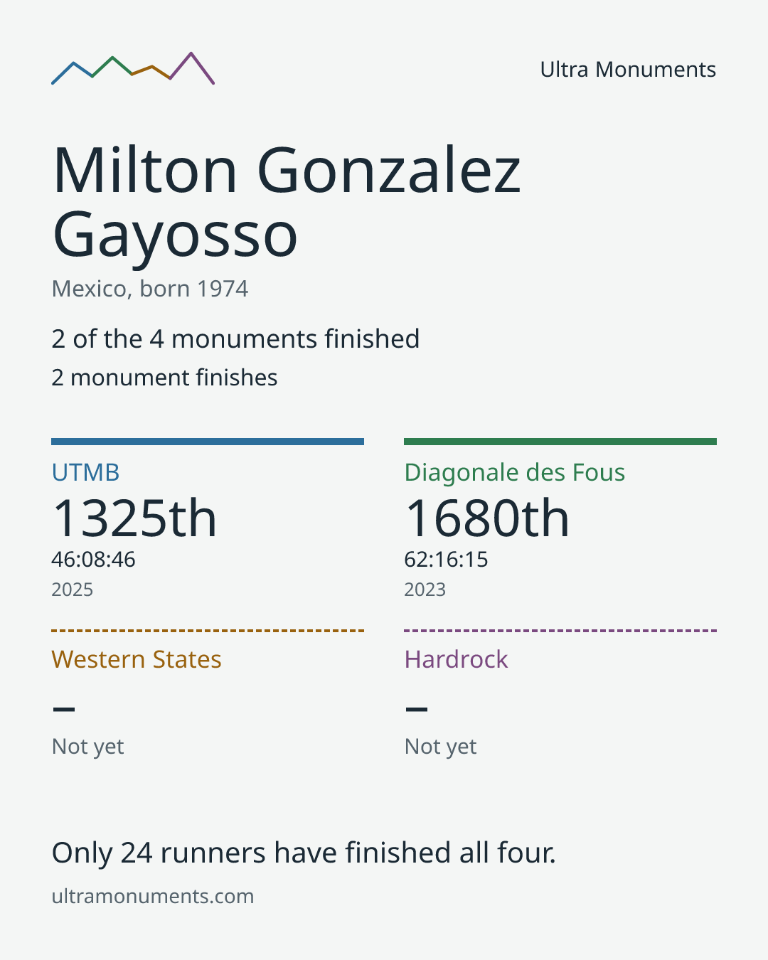 Results card for Milton Gonzalez Gayosso