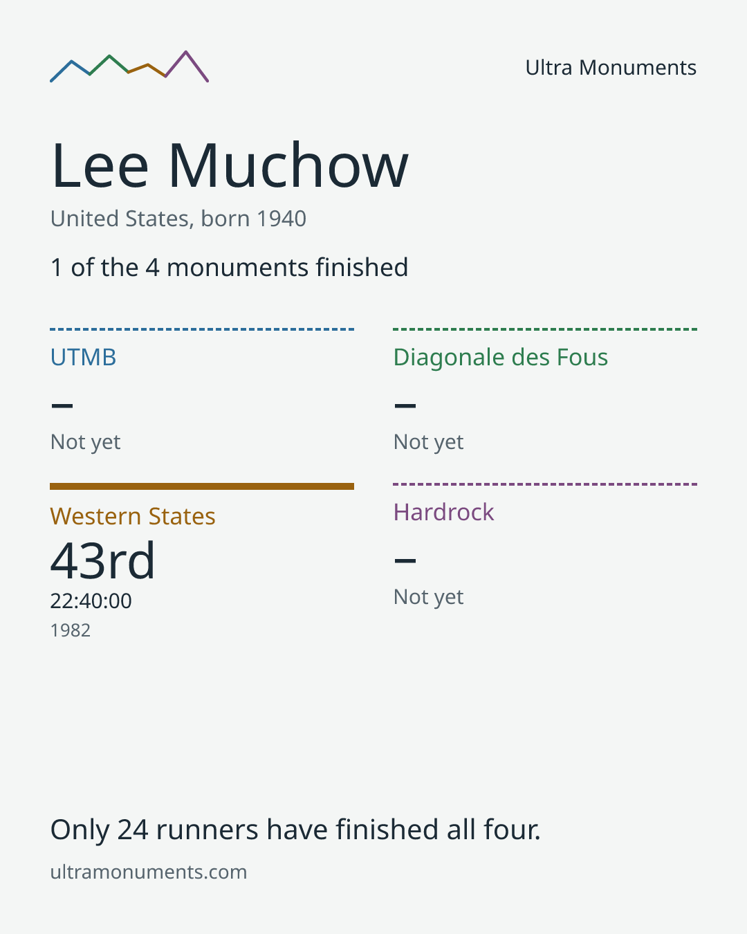Results card for Lee Muchow