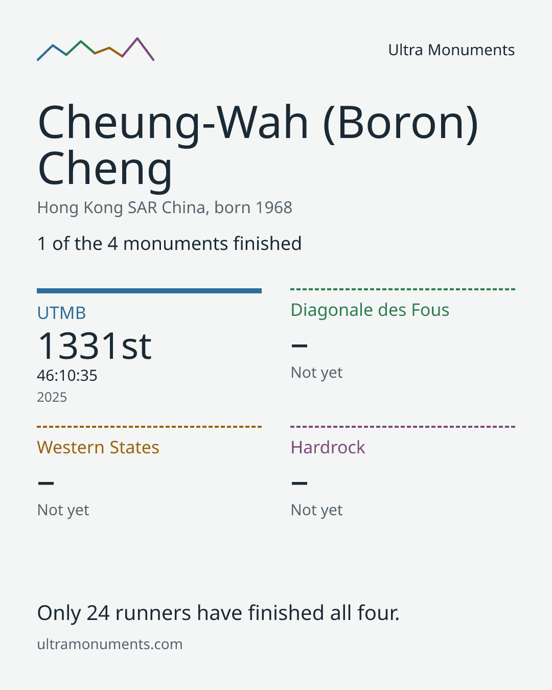 Results card for Cheung-Wah (Boron) Cheng