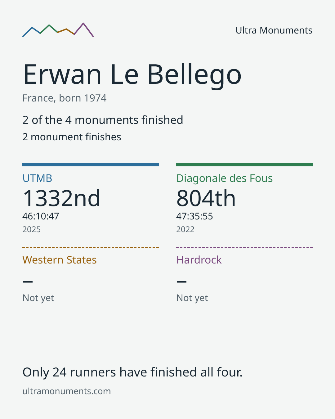 Results card for Erwan Le Bellego
