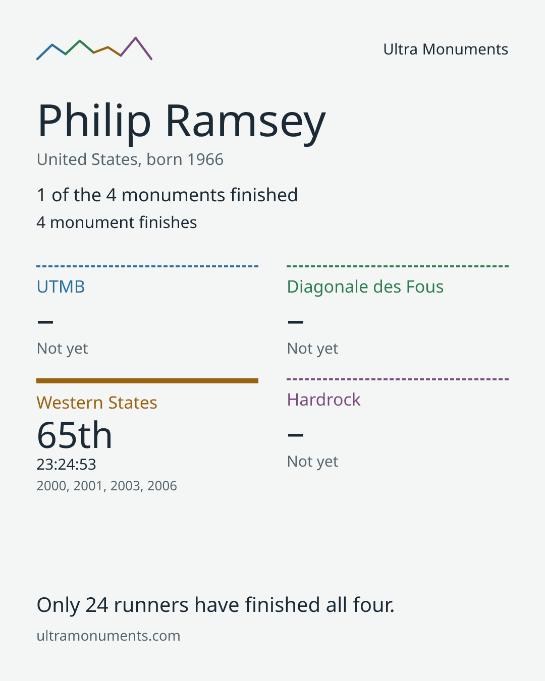 Results card for Philip Ramsey