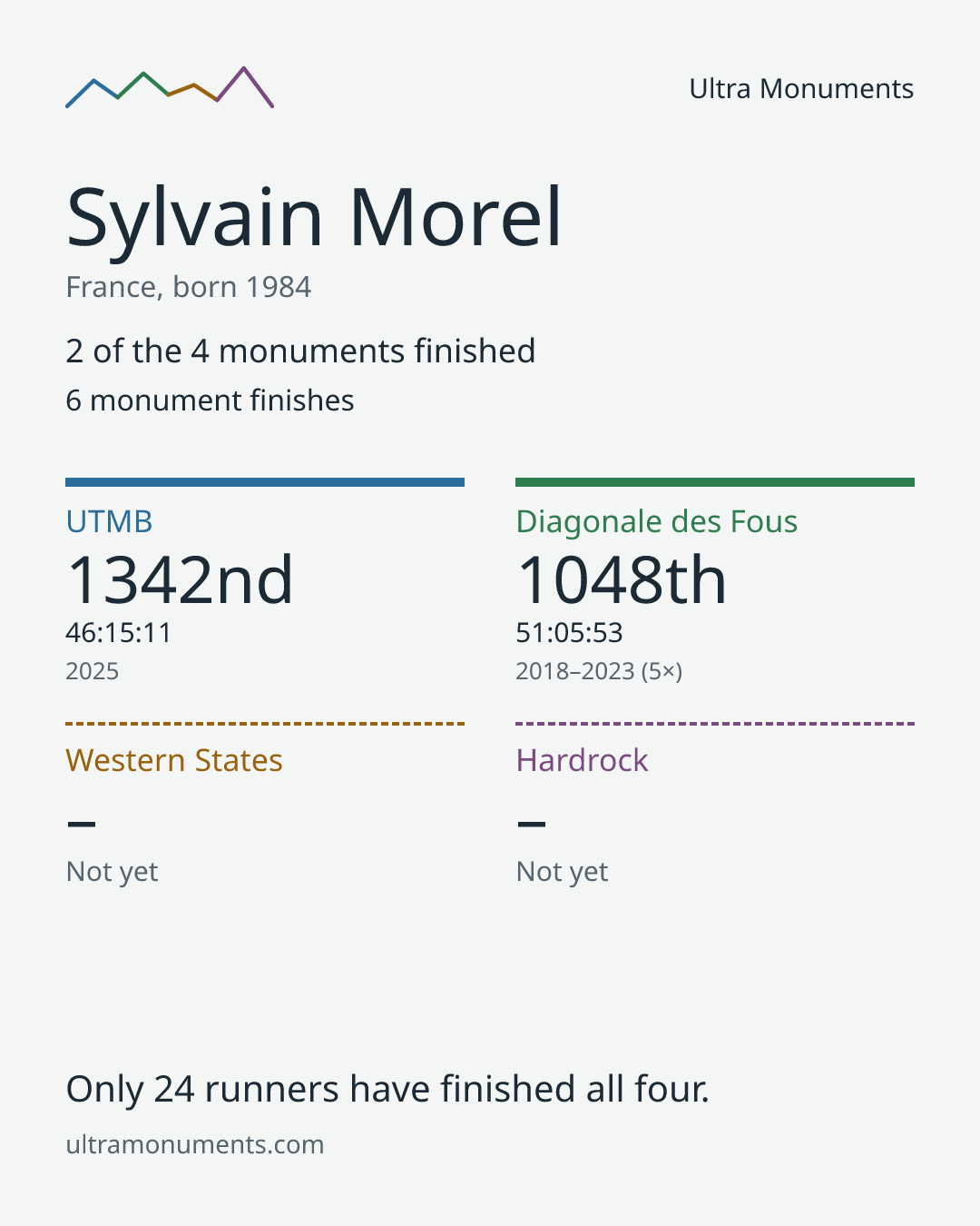 Results card for Sylvain Morel