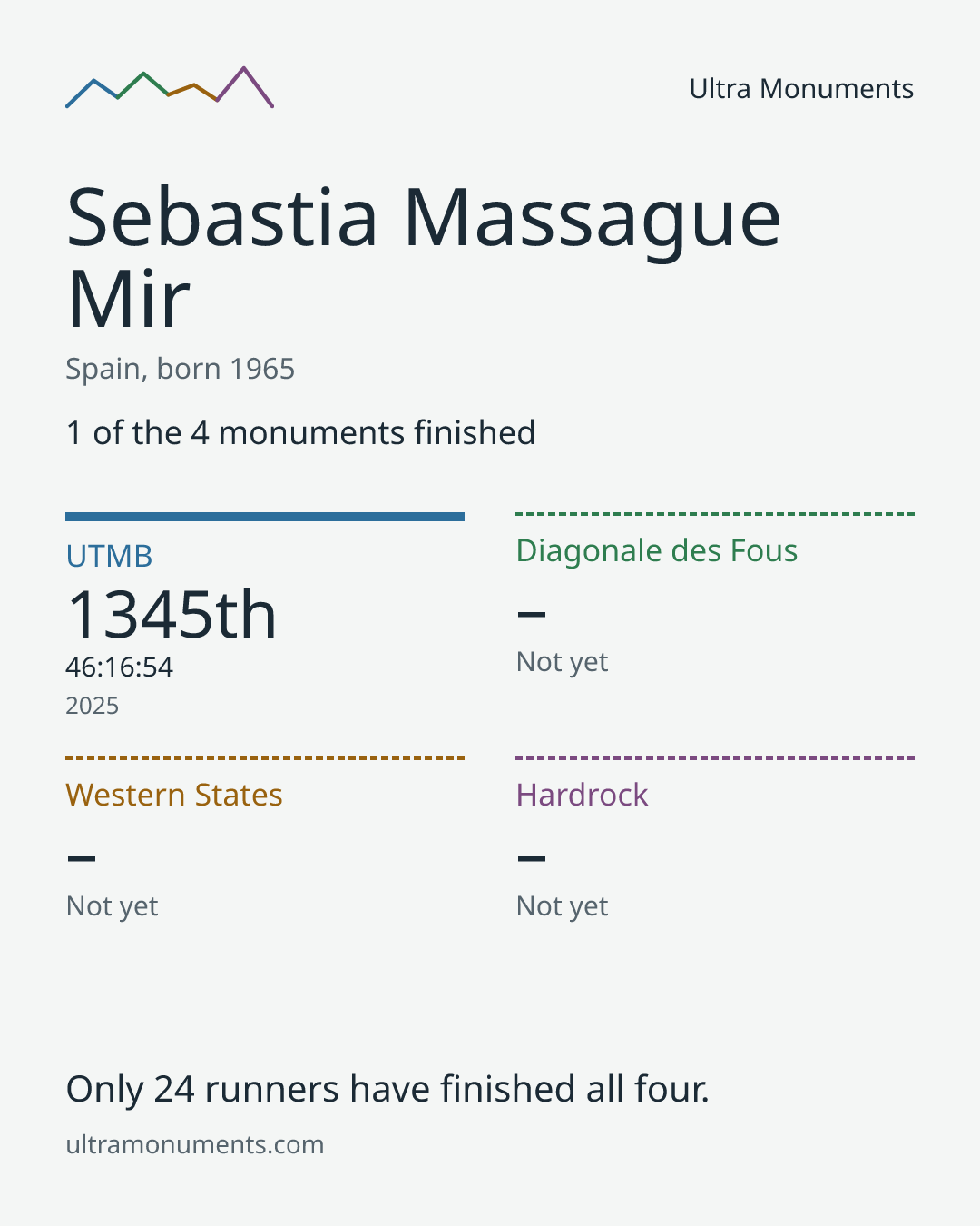 Results card for Sebastia Massague Mir