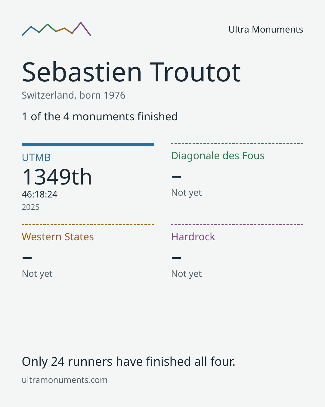 Results card for Sebastien Troutot