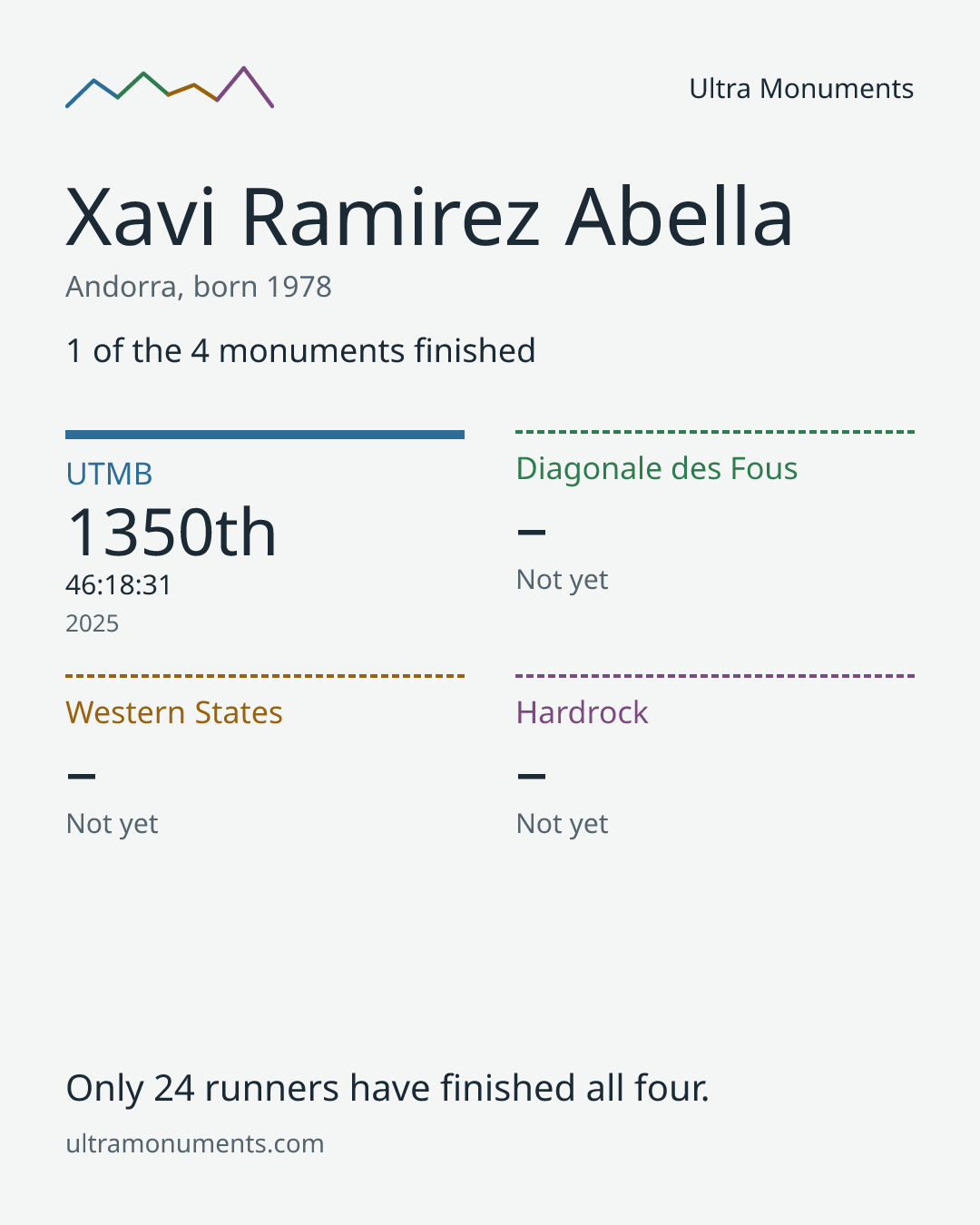Results card for Xavi Ramirez Abella