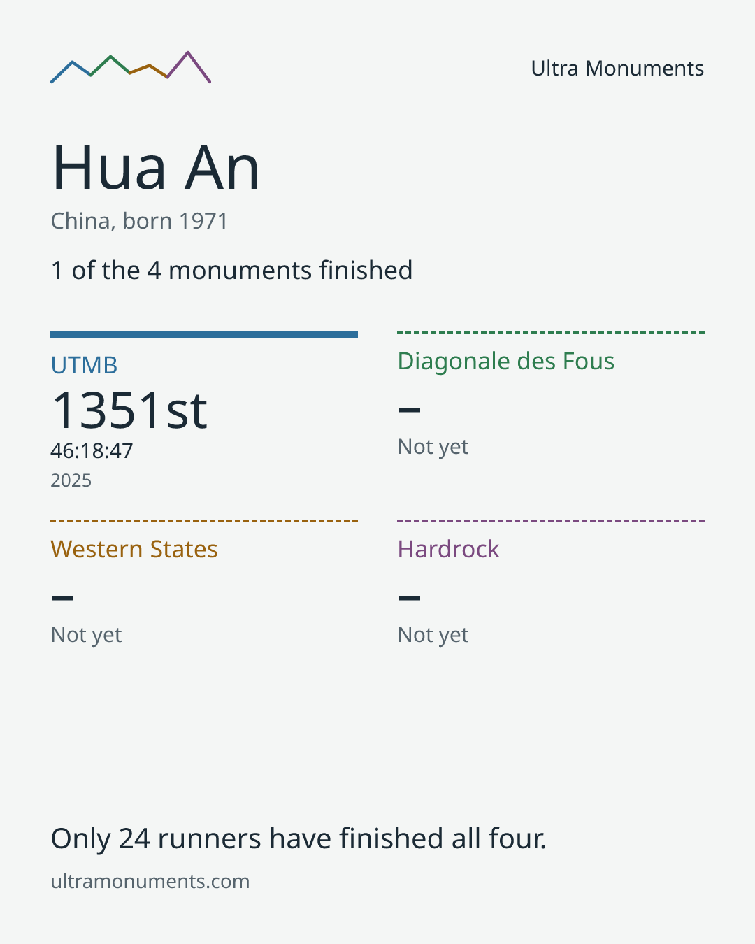 Results card for Hua An