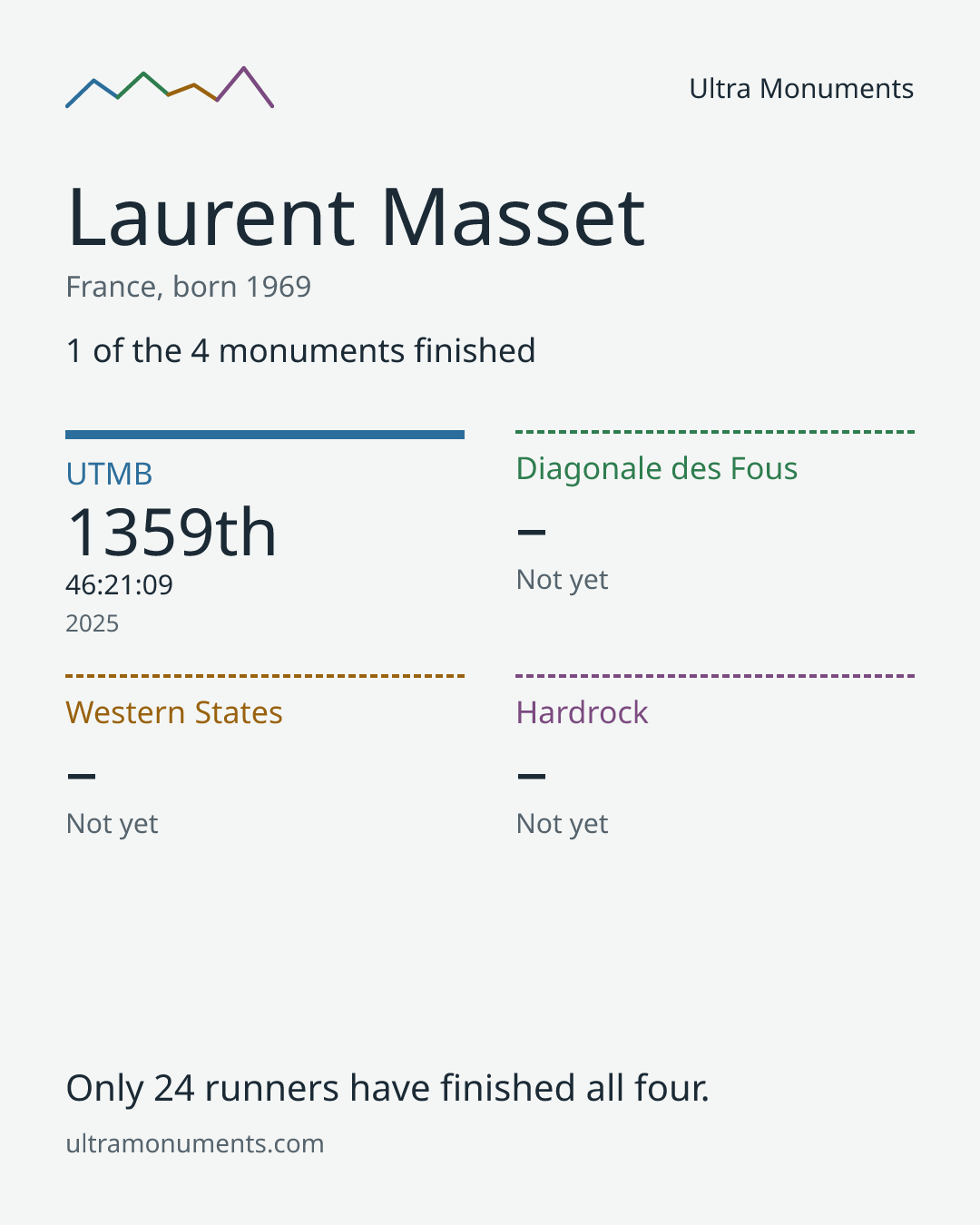 Results card for Laurent Masset