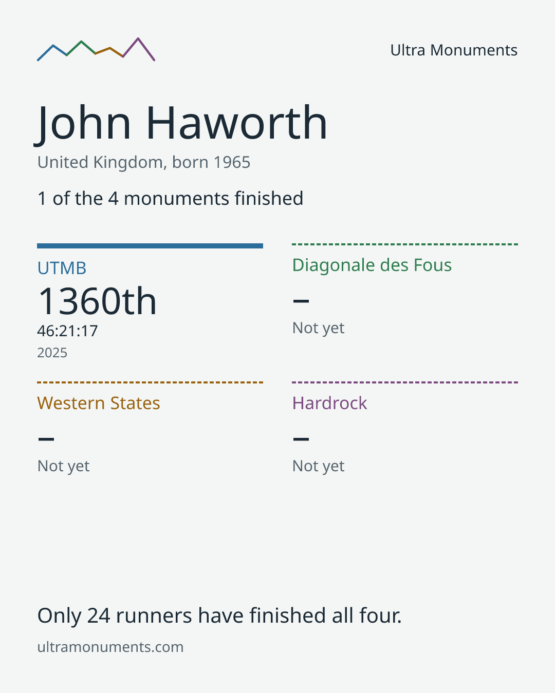 Results card for John Haworth