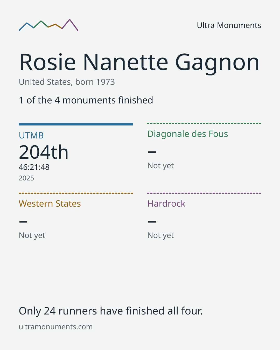 Results card for Rosie Nanette Gagnon