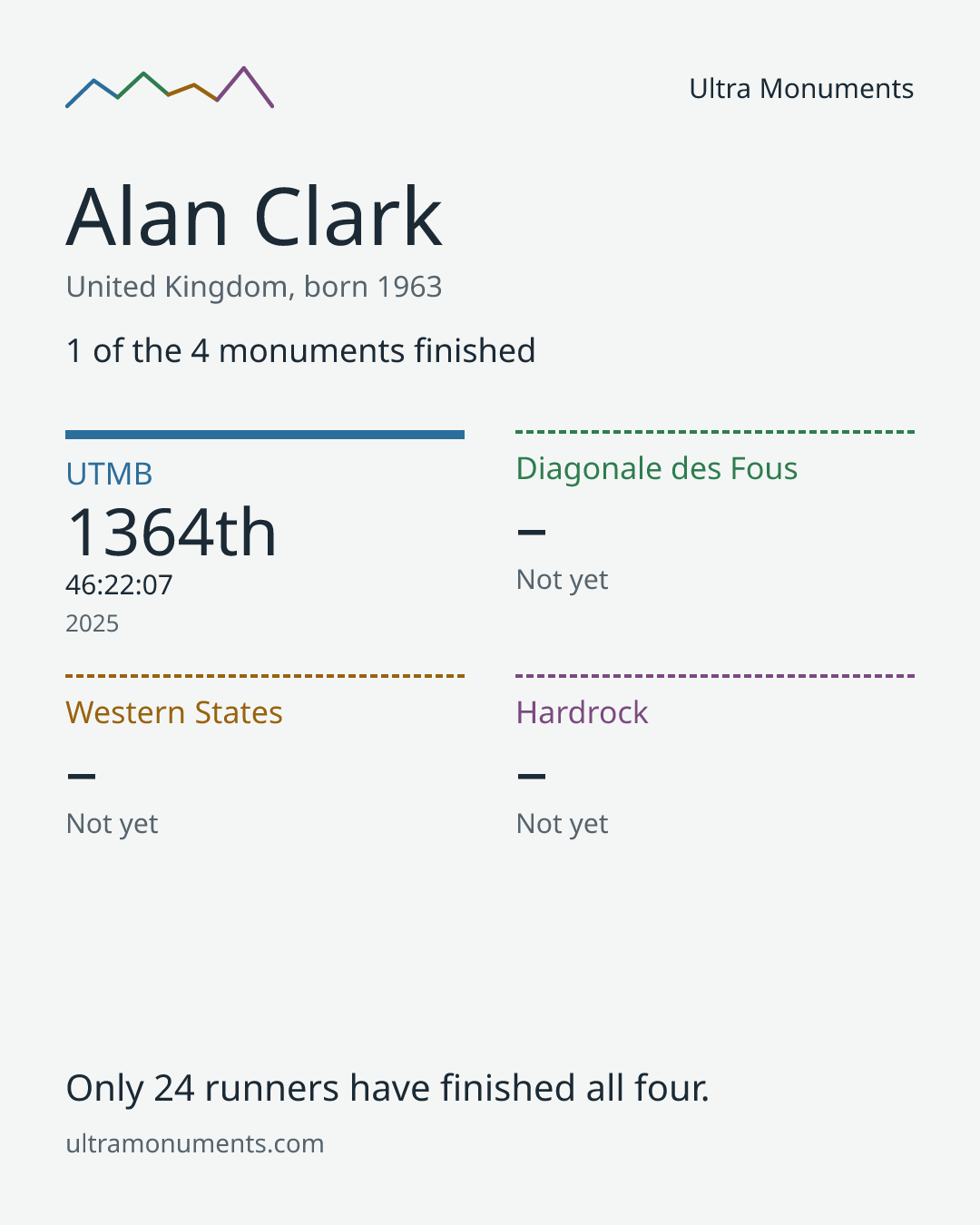 Results card for Alan Clark