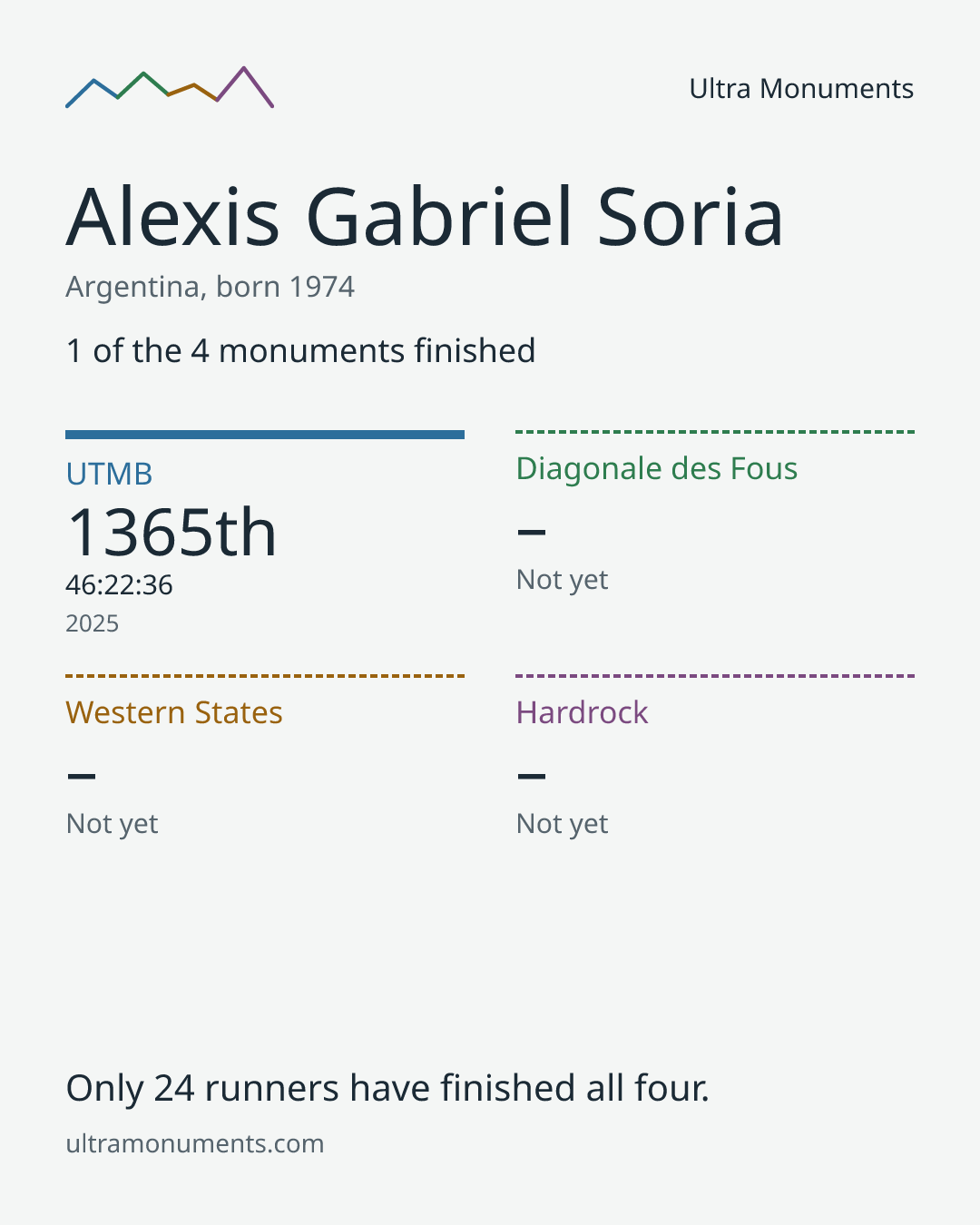 Results card for Alexis Gabriel Soria