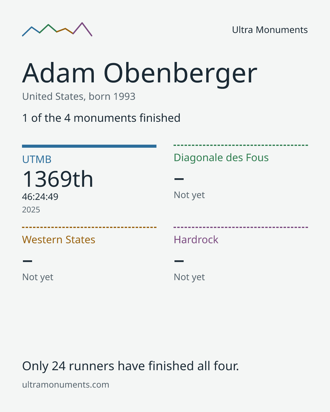 Results card for Adam Obenberger