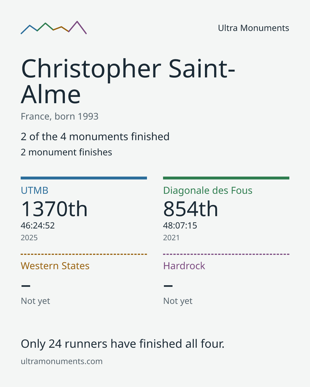 Results card for Christopher Saint-Alme