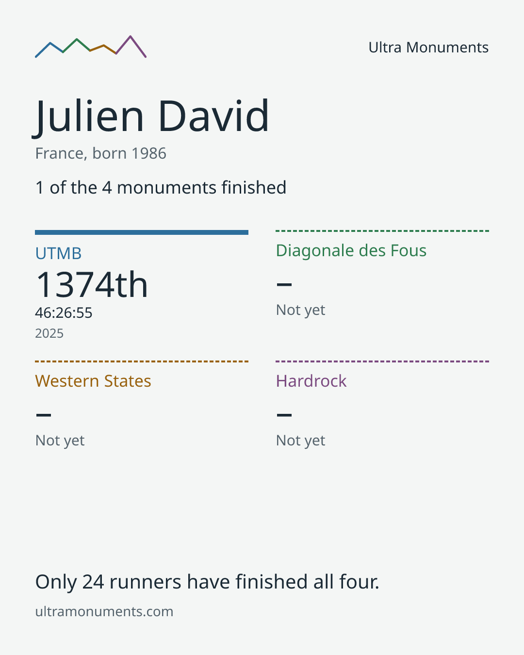 Results card for Julien David