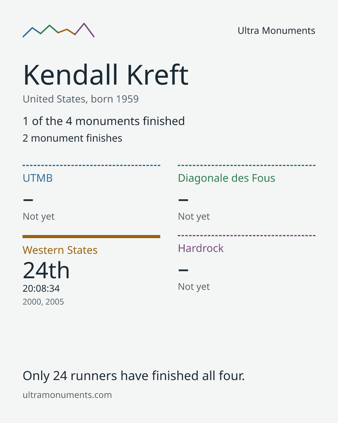 Results card for Kendall Kreft