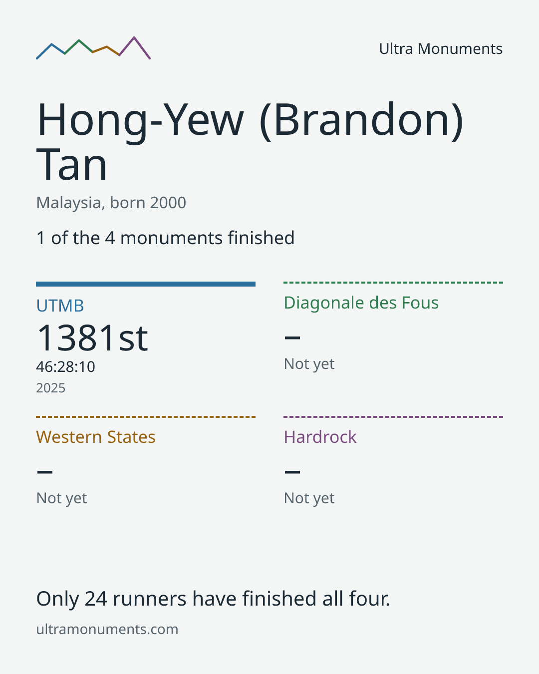 Results card for Hong-Yew (Brandon) Tan