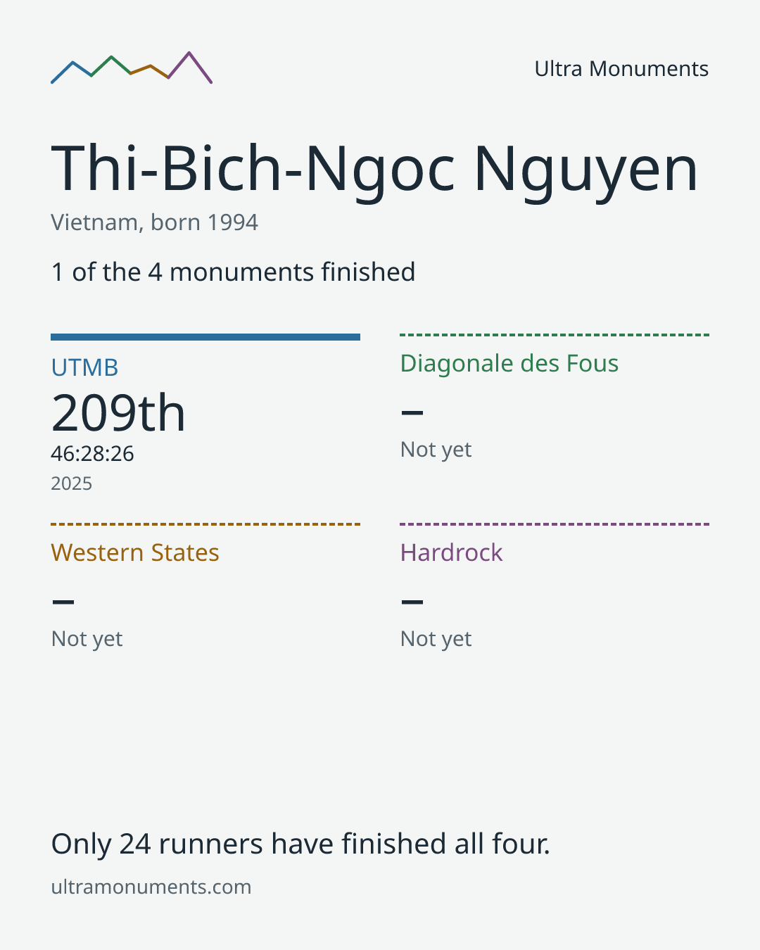 Results card for Thi-Bich-Ngoc Nguyen