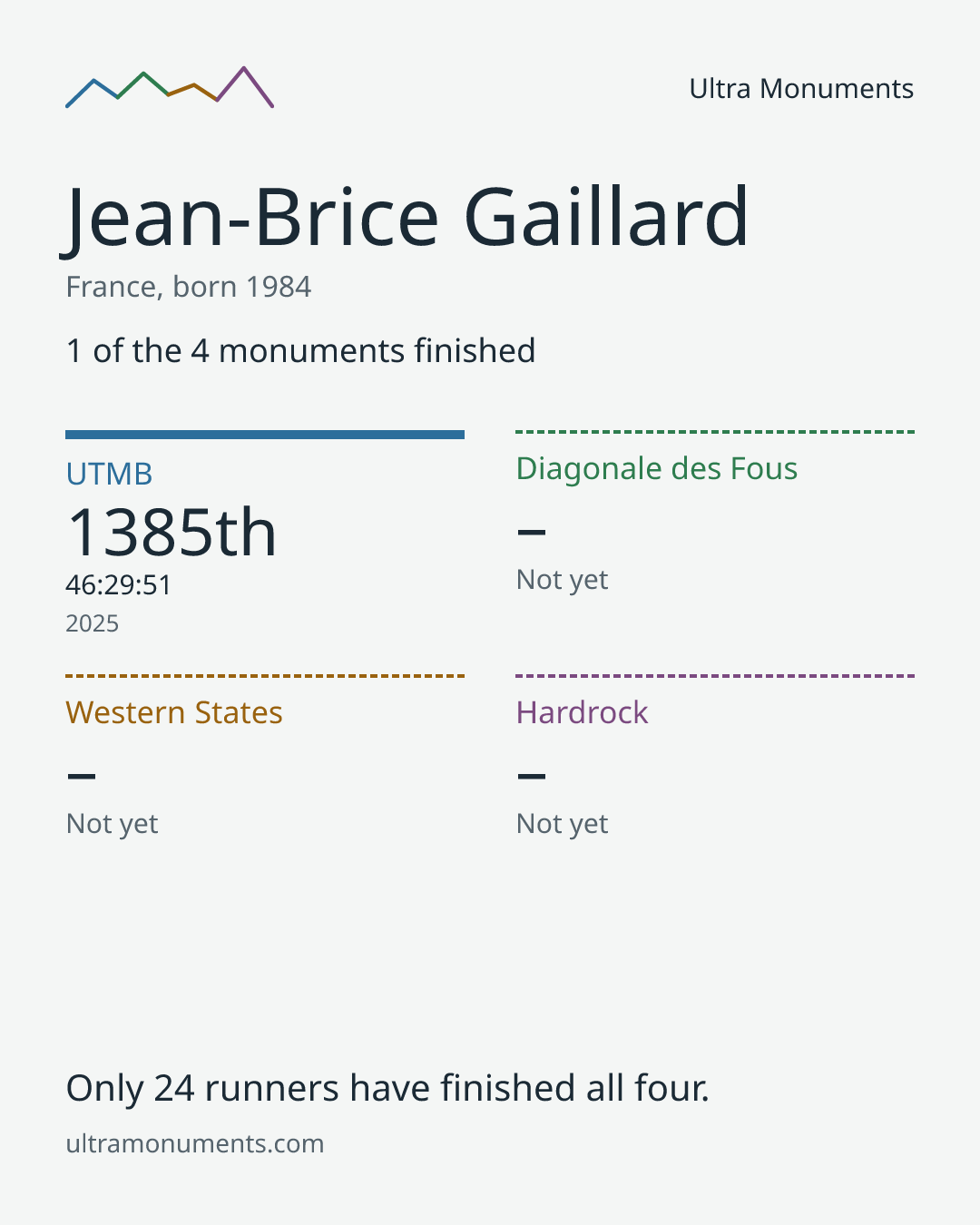 Results card for Jean-Brice Gaillard