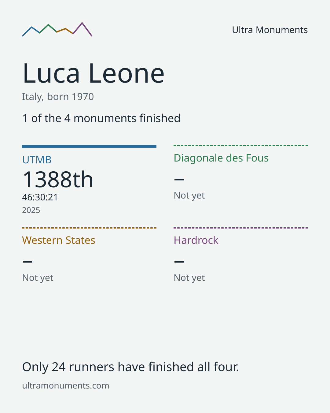 Results card for Luca Leone