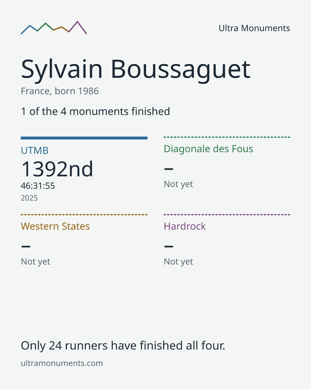 Results card for Sylvain Boussaguet