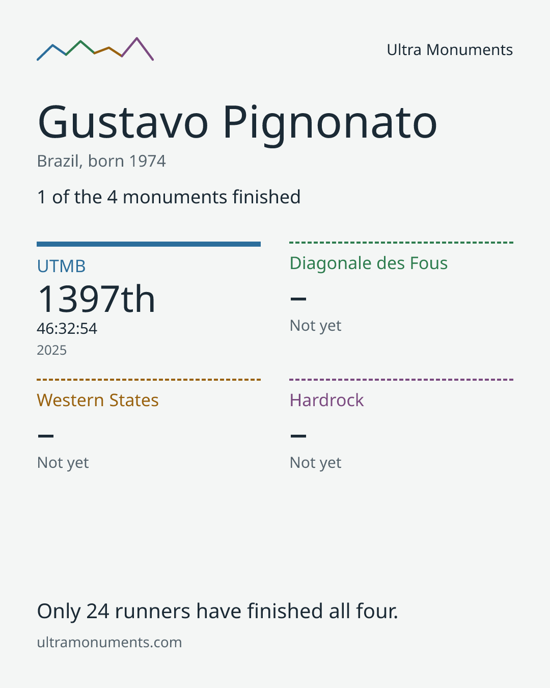Results card for Gustavo Pignonato