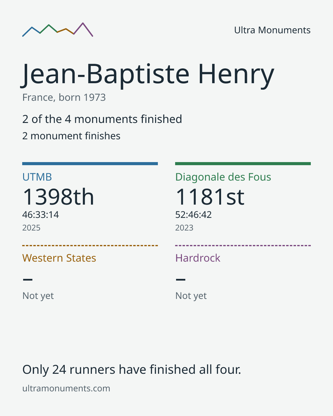 Results card for Jean-Baptiste Henry