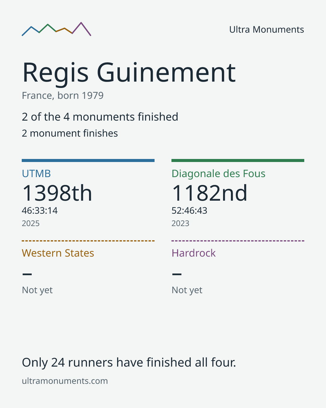 Results card for Regis Guinement