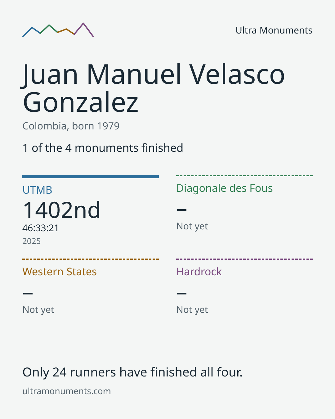 Results card for Juan Manuel Velasco Gonzalez