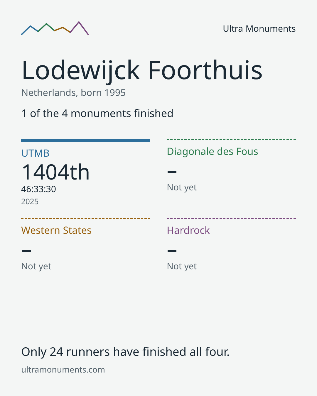 Results card for Lodewijck Foorthuis