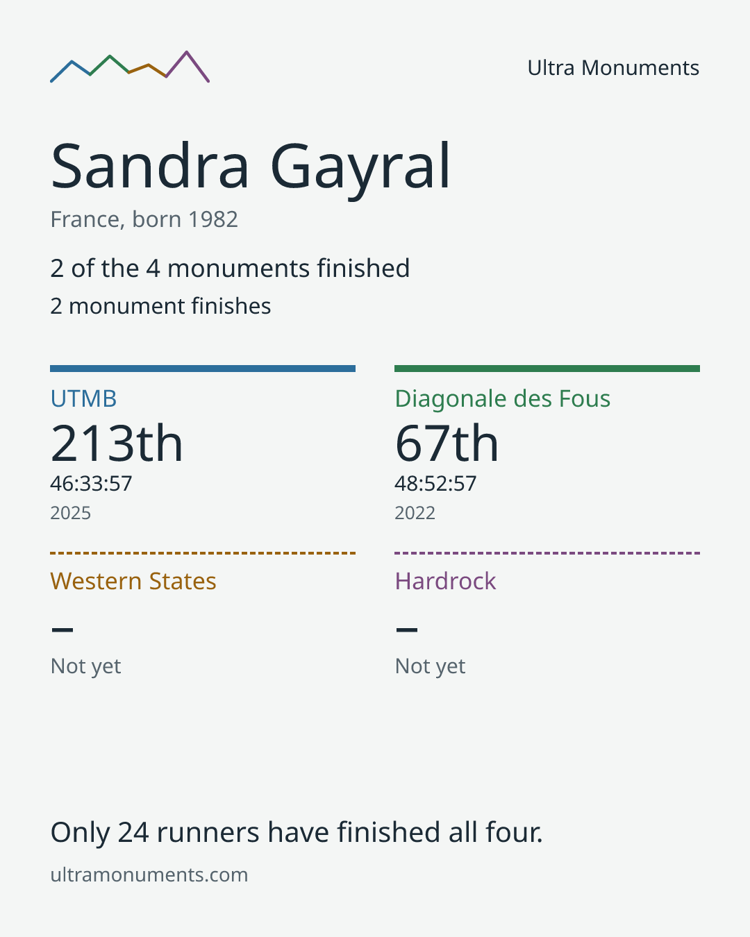 Results card for Sandra Gayral
