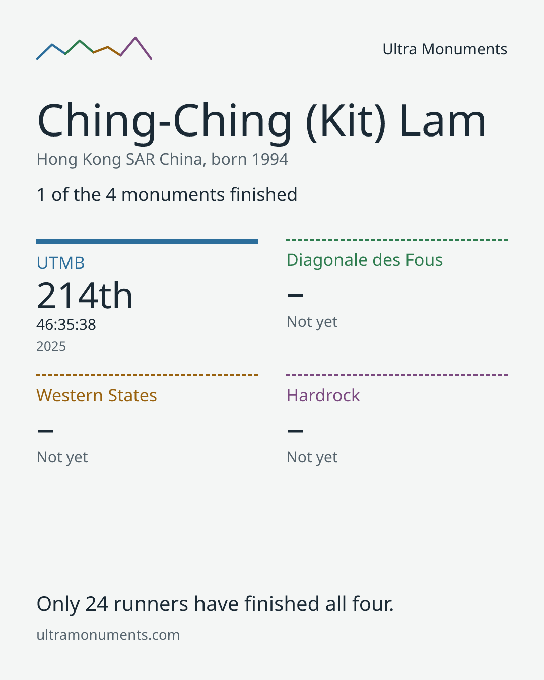 Results card for Ching-Ching (Kit) Lam