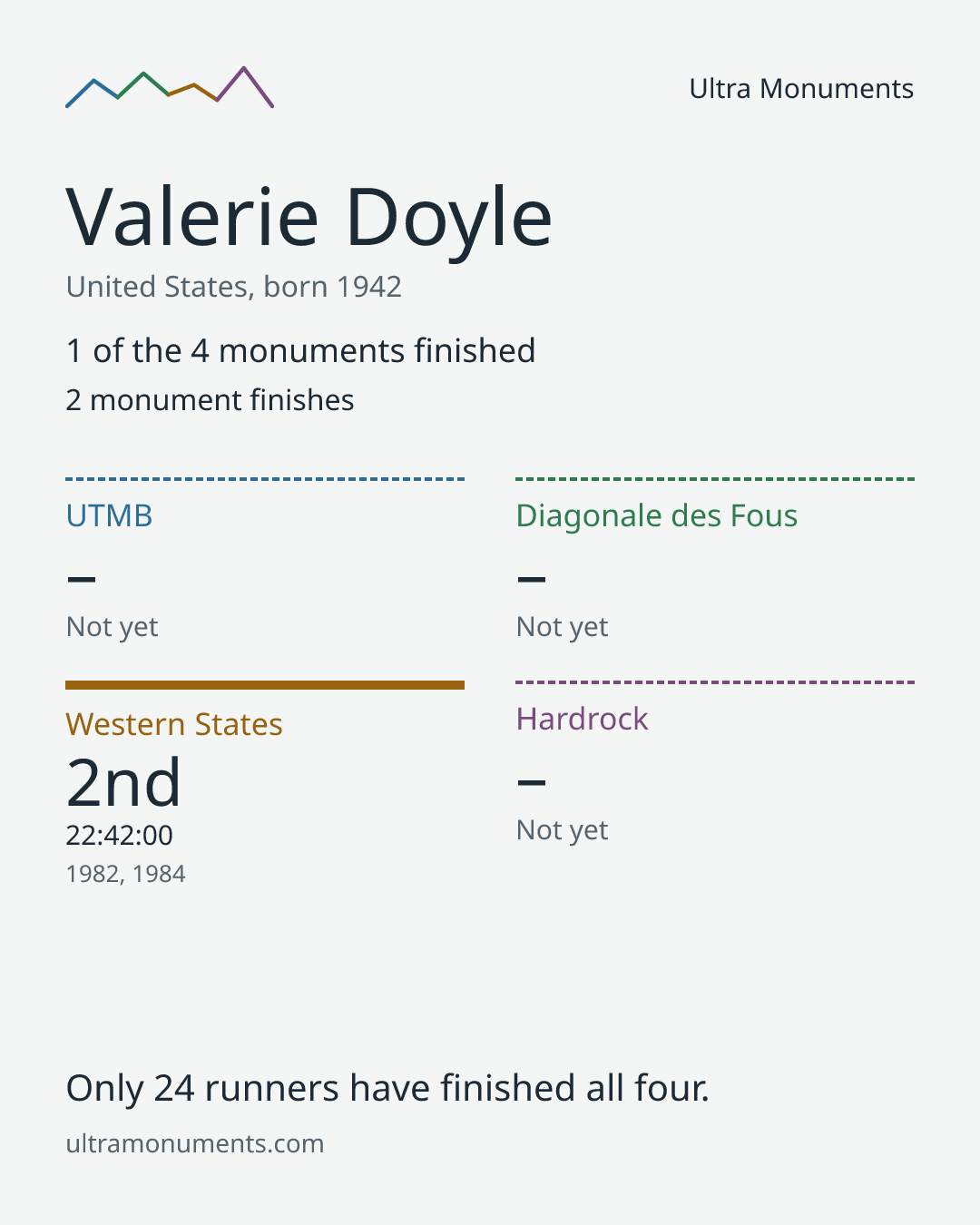 Results card for Valerie Doyle