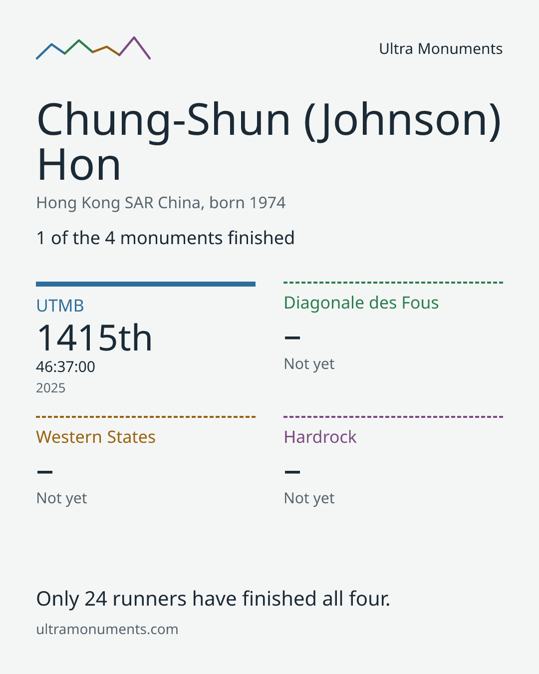 Results card for Chung-Shun (Johnson) Hon