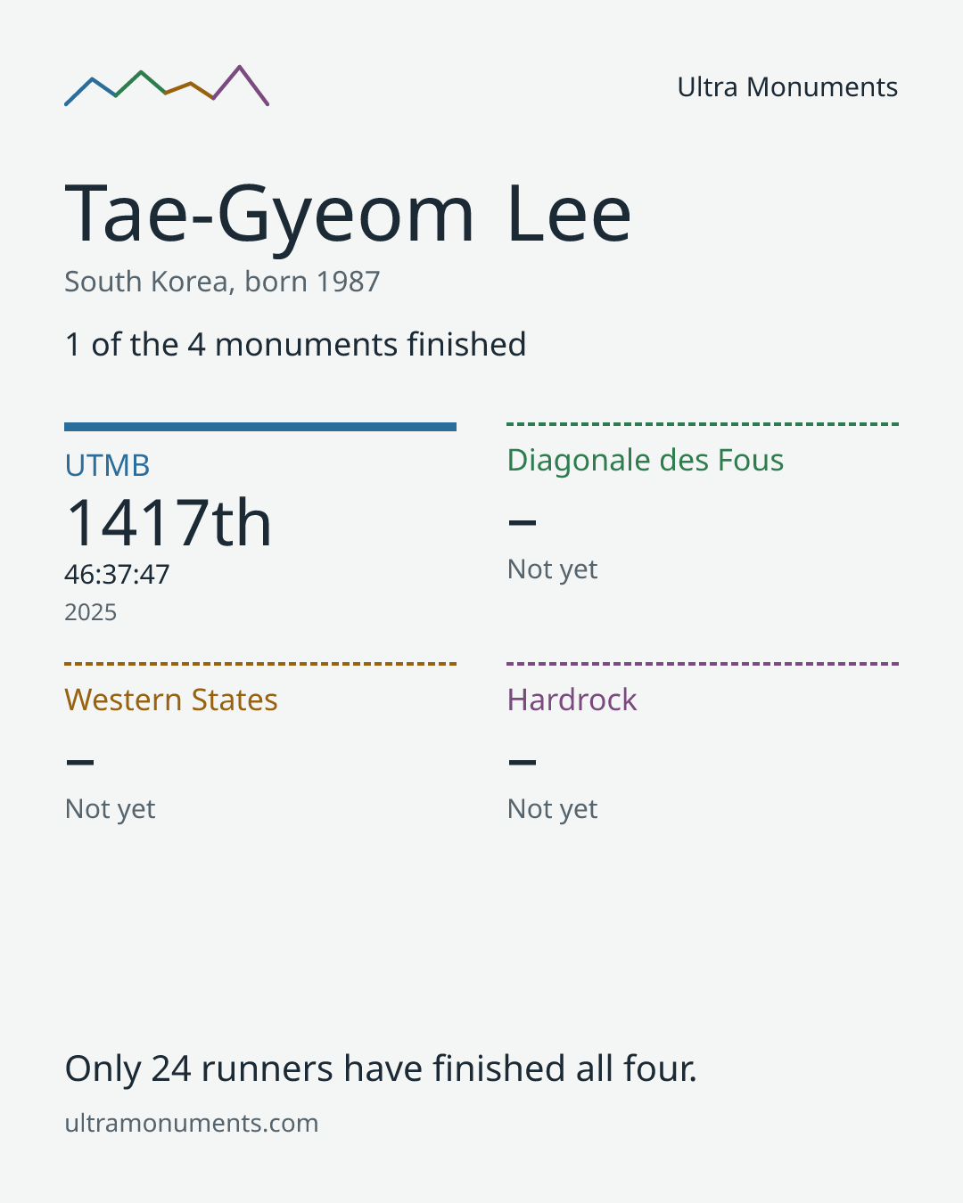 Results card for Tae-Gyeom Lee