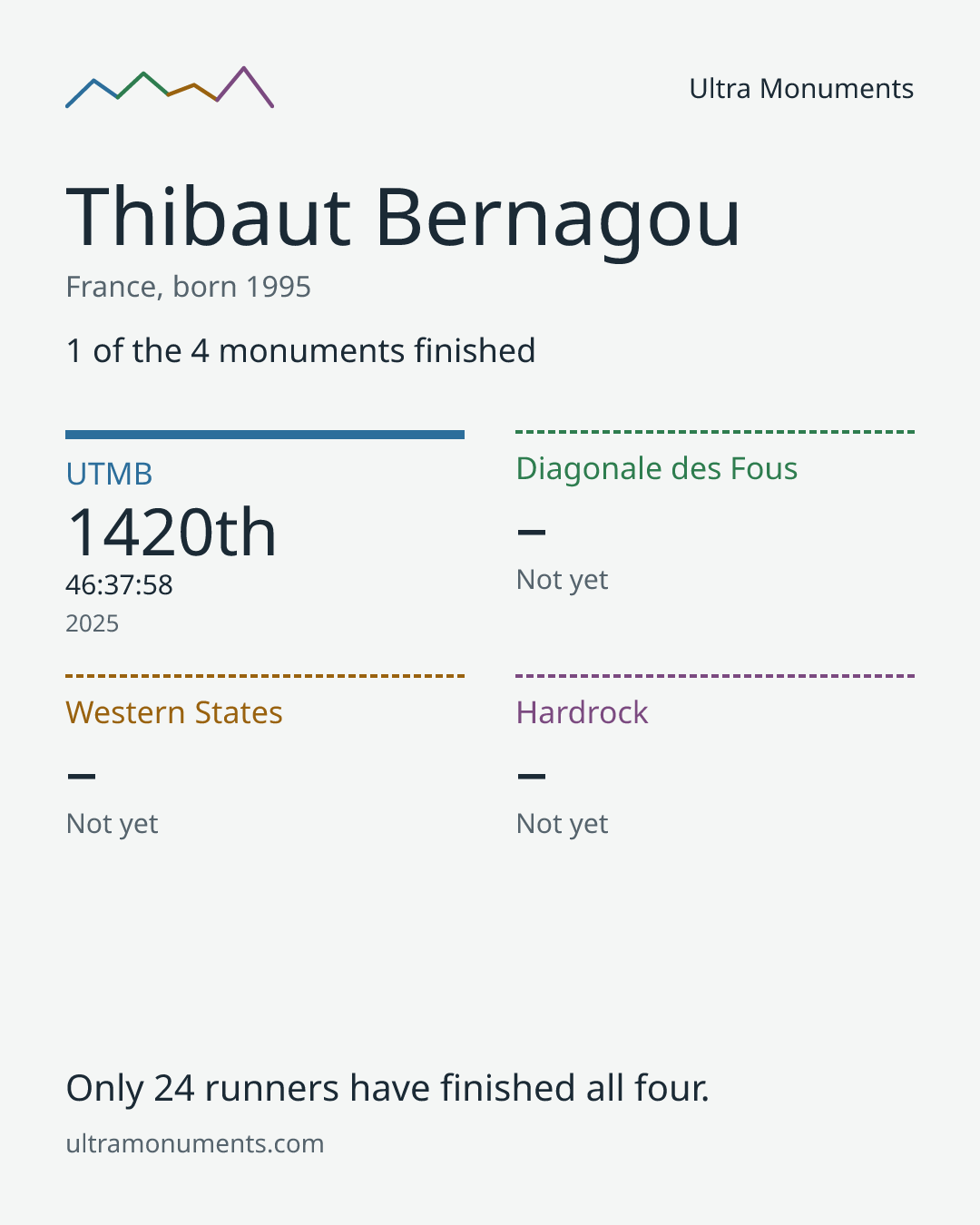 Results card for Thibaut Bernagou