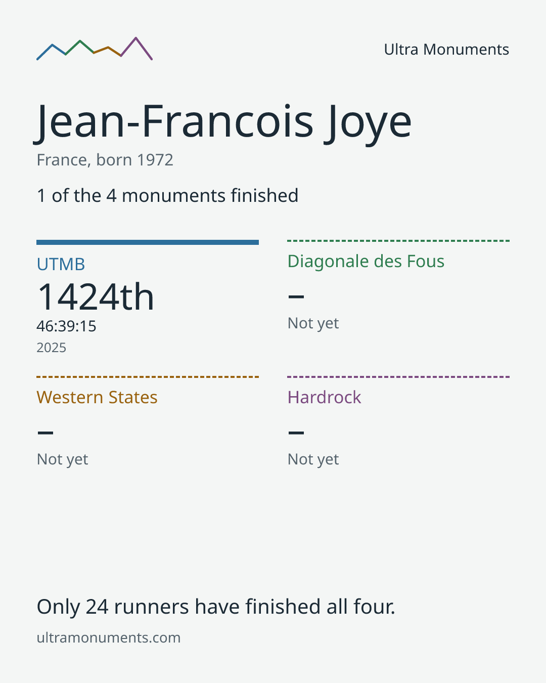 Results card for Jean-Francois Joye