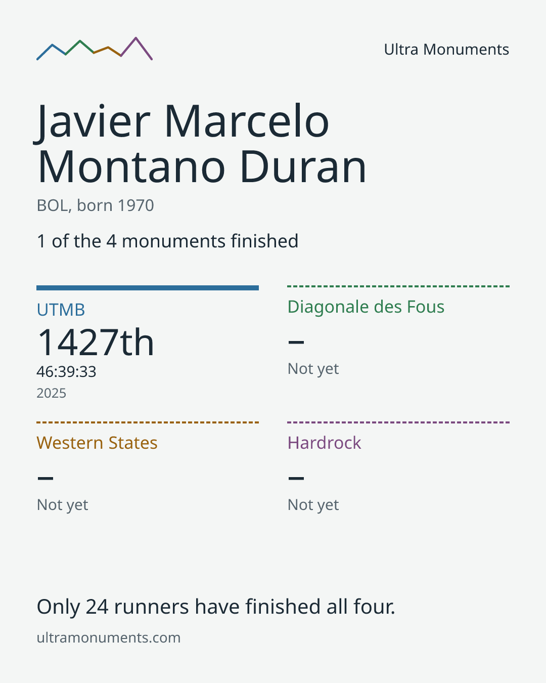 Results card for Javier Marcelo Montano Duran