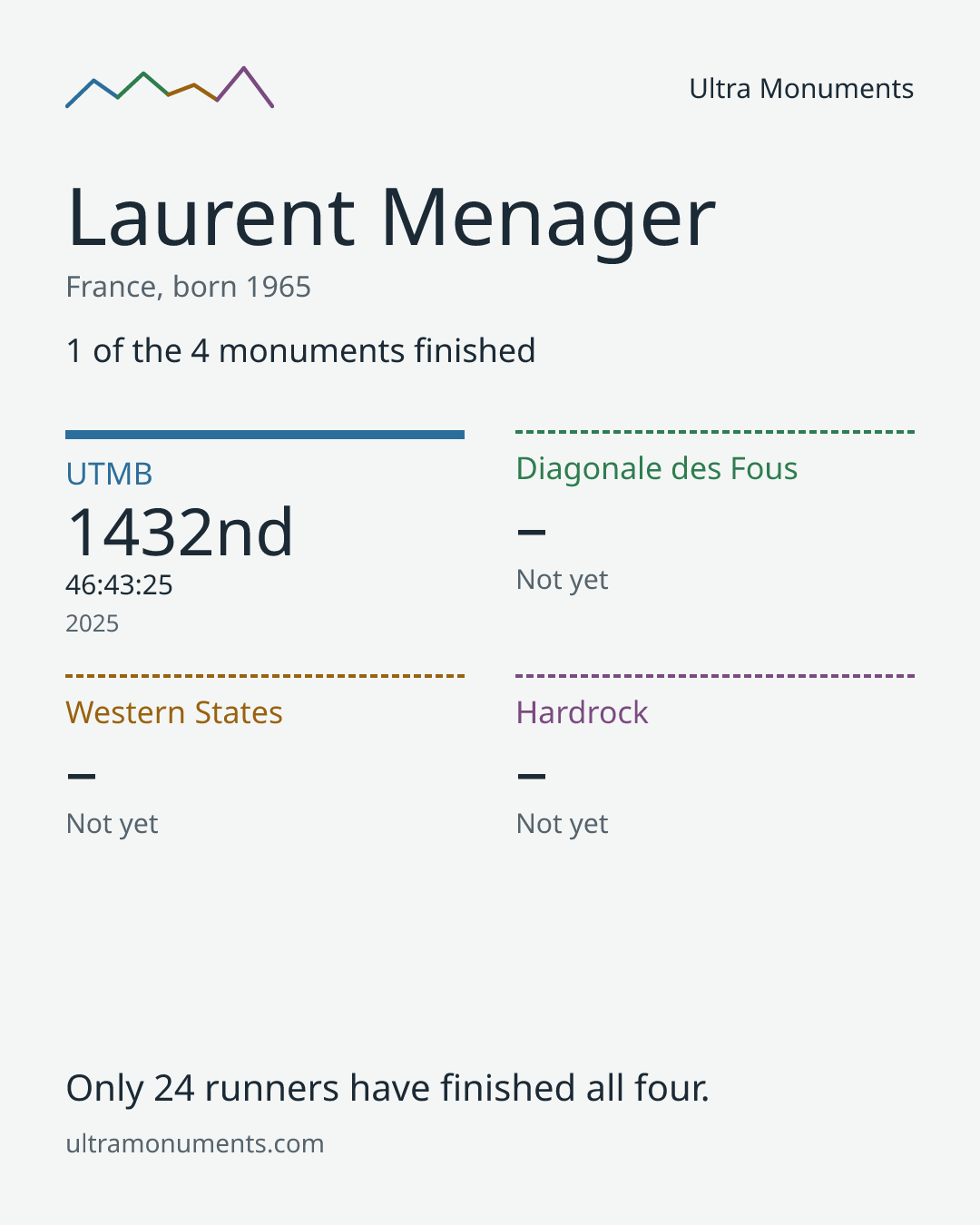 Results card for Laurent Menager