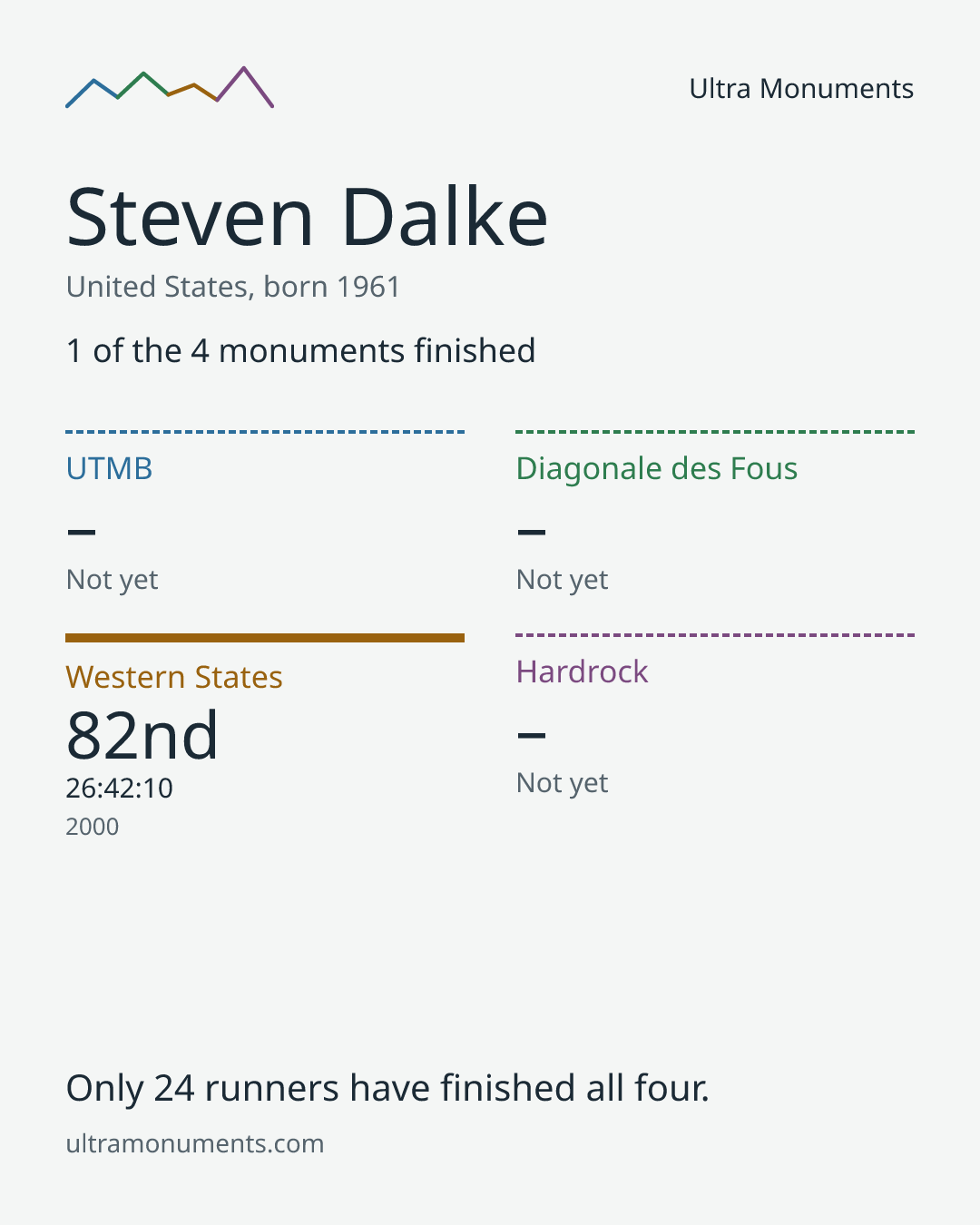 Results card for Steven Dalke