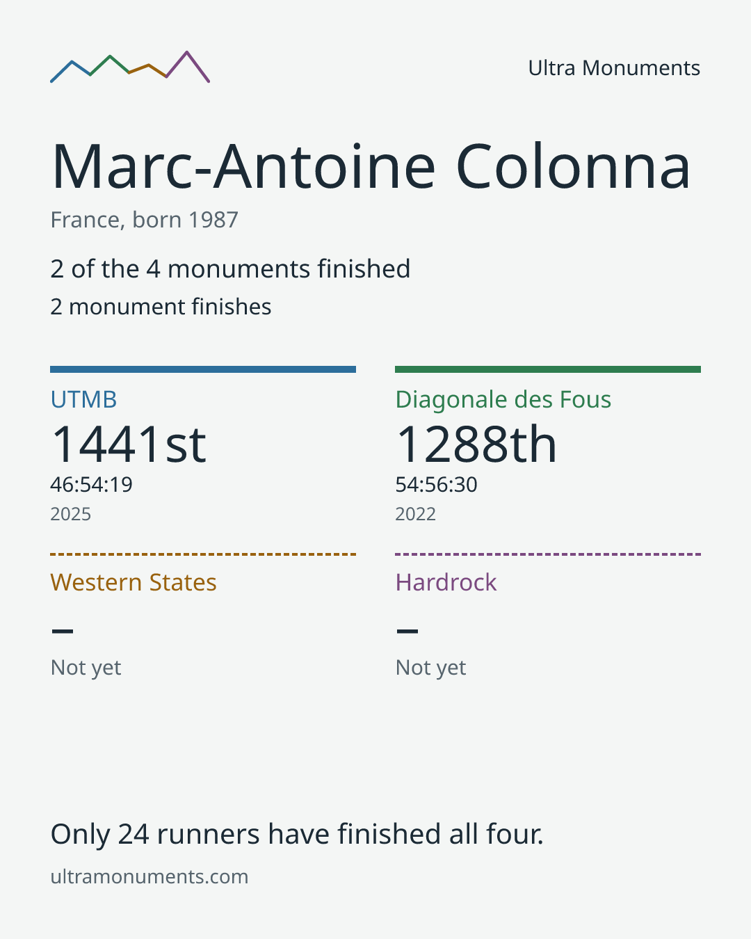 Results card for Marc-Antoine Colonna