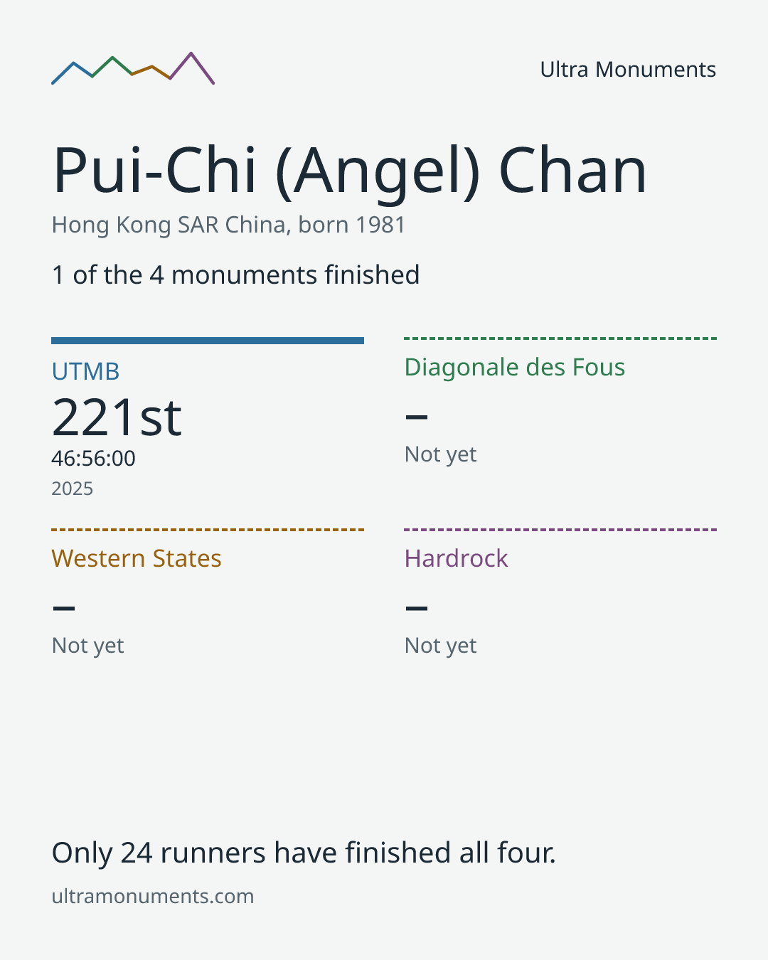 Results card for Pui-Chi (Angel) Chan