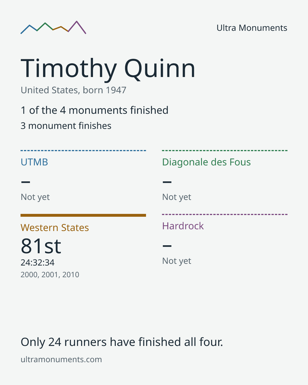 Results card for Timothy Quinn